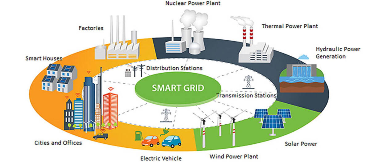 Idea systemu smart grid