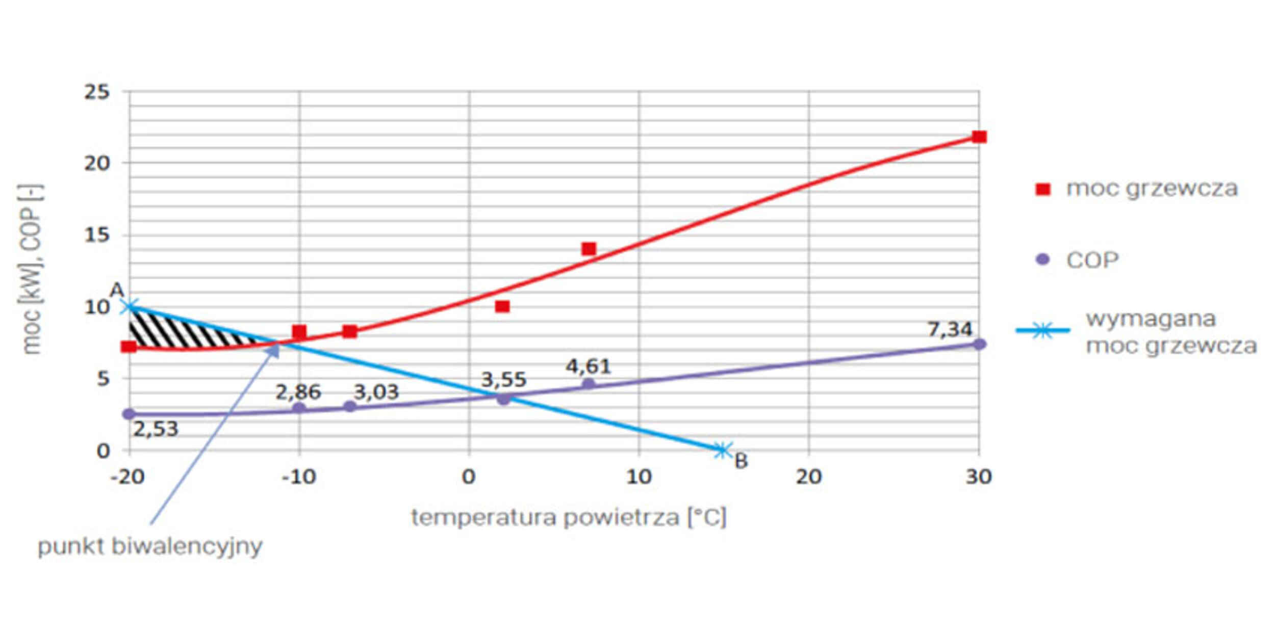 Jak dobrać moc pompy ciepła? Dlaczego tak ważny jest punkt biwalentny pompy ciepła?