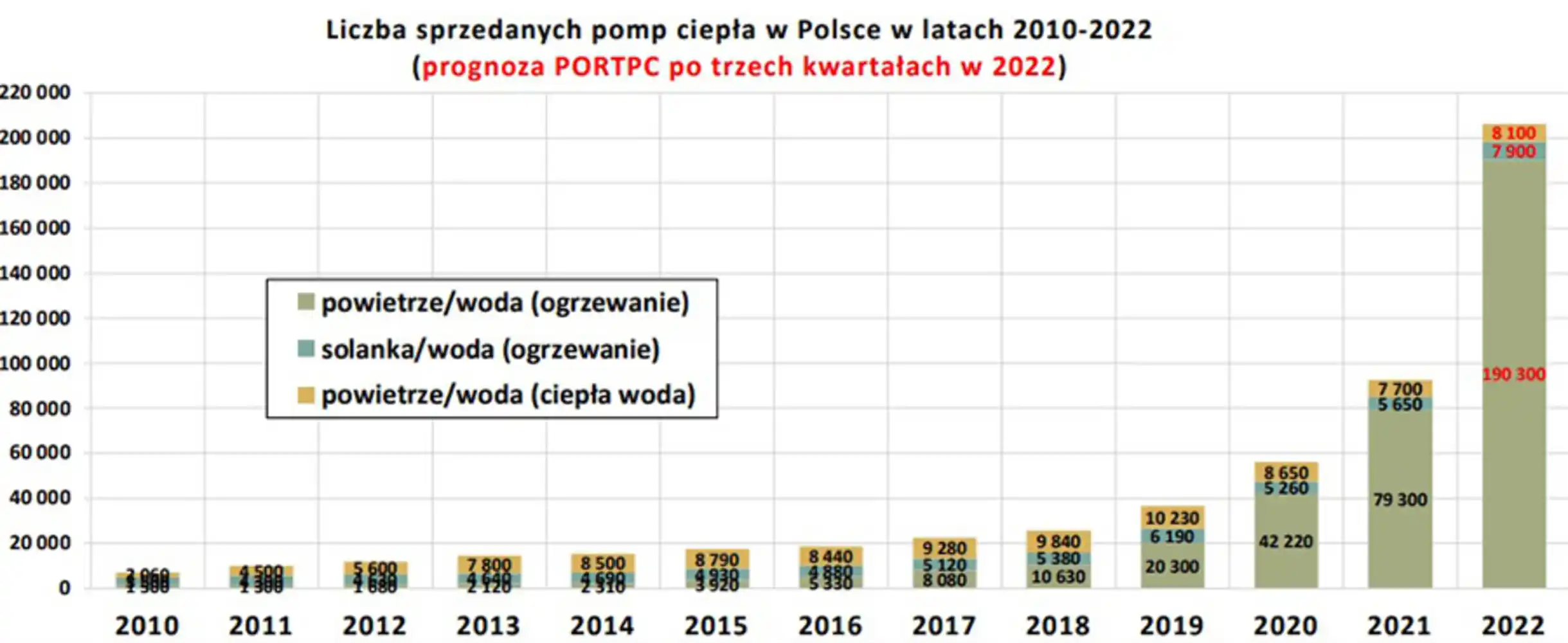 Rok 2022 był rokiem pomp ciepła w Polsce. Czy rok 2023 przebije rok 2022